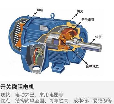 電動汽車電機優(yōu)劣對比